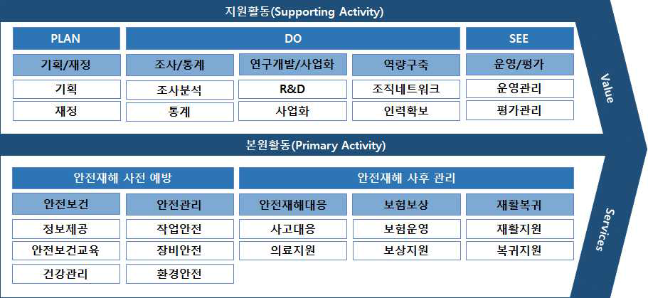 농업인 안전재해예방 가치사슬