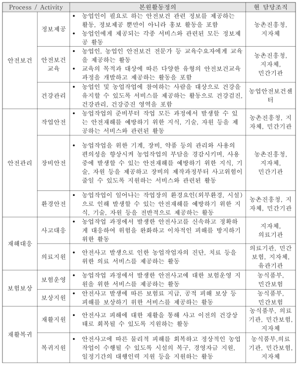 본원활동에 대한 정의 및 담당조직