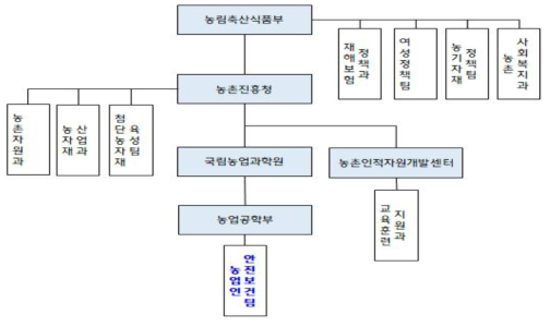 농식품부, 농진청의 농업인 안전재해예방 관련조직