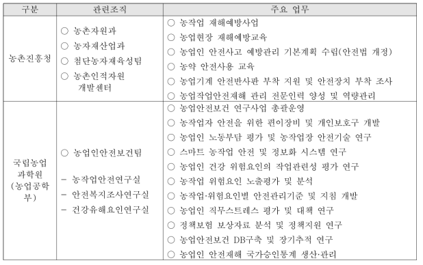 농촌진흥청 주요부서 업무현황 (농촌진흥청 직제규정 참조)