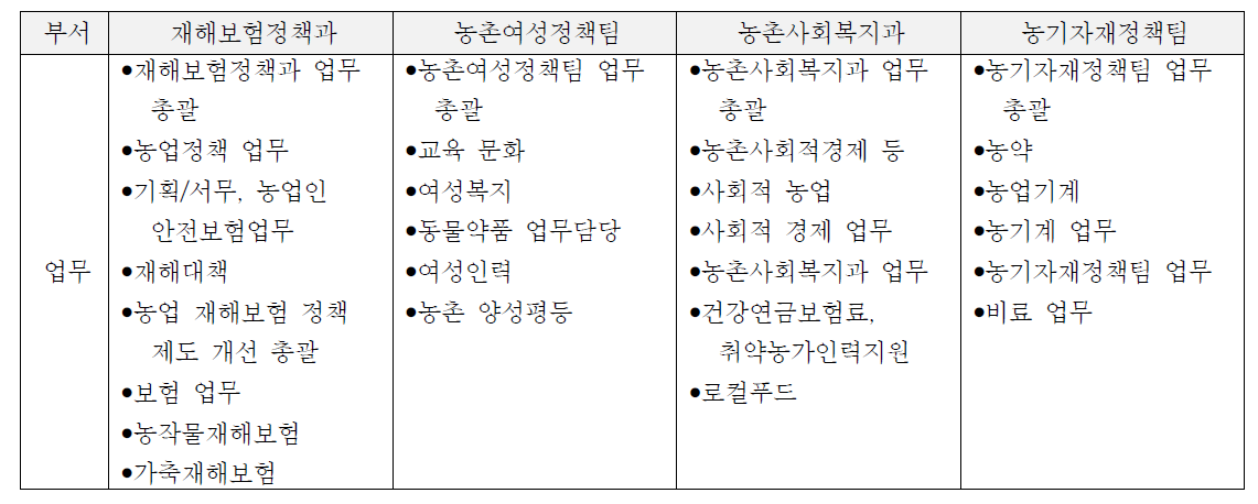 농림축산식품부 주요부서 업무현황 (농식품부 업무소개 참고)