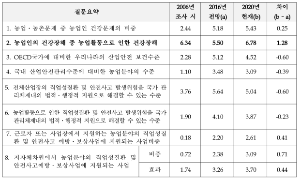 산업안전보건관리 및 농업인 건강관리 실태전망(전문가 설문결과)