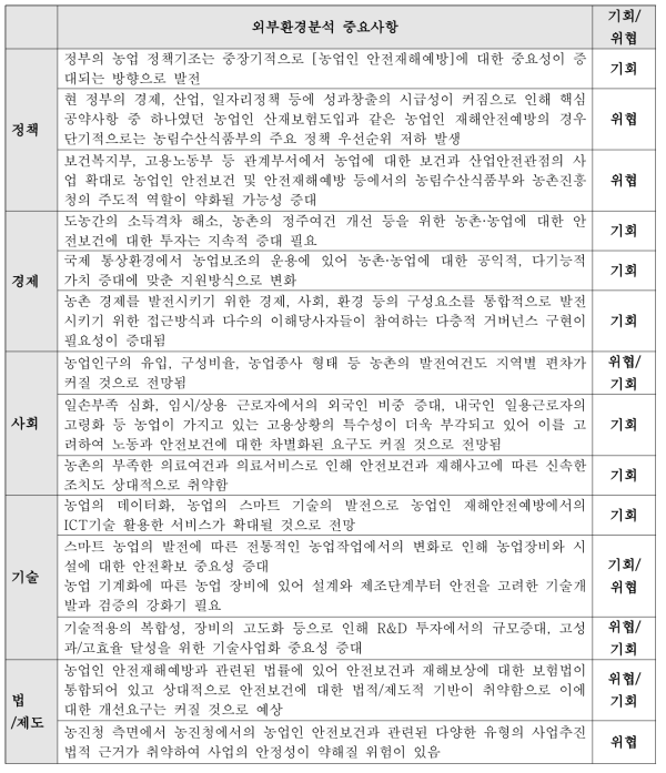 농업인 안전재해예방 기회 / 위협 요인