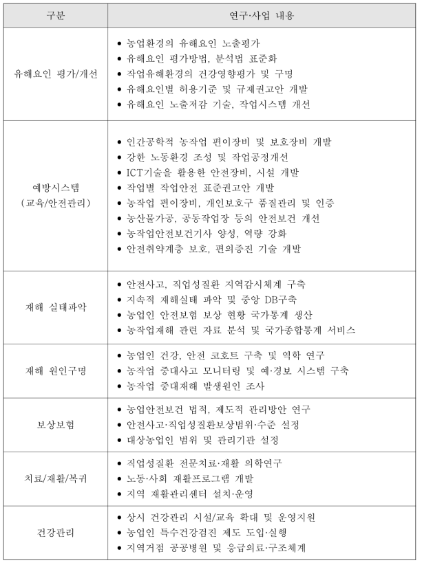 농업인 안전보건 연구 및 사업영역도