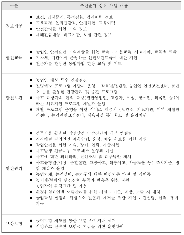 농업인 안전재해예방 사업평가 결과