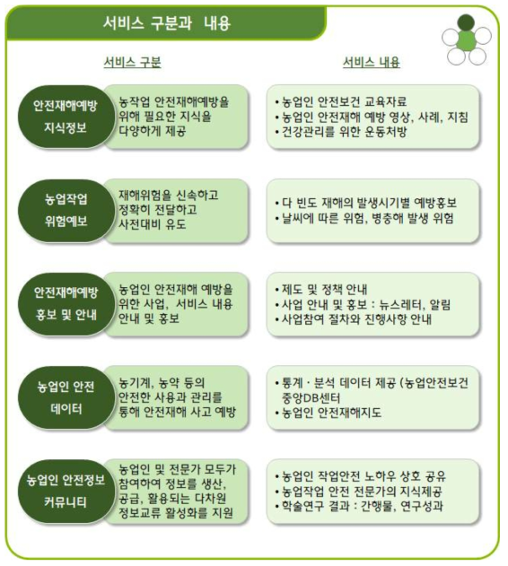 서비스 구분과 내용 (예시, 정보제공 서비스)