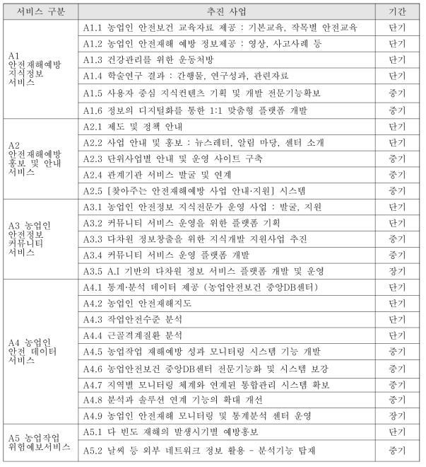 농업인 안전재해예방 추진사업 도출 (사례)