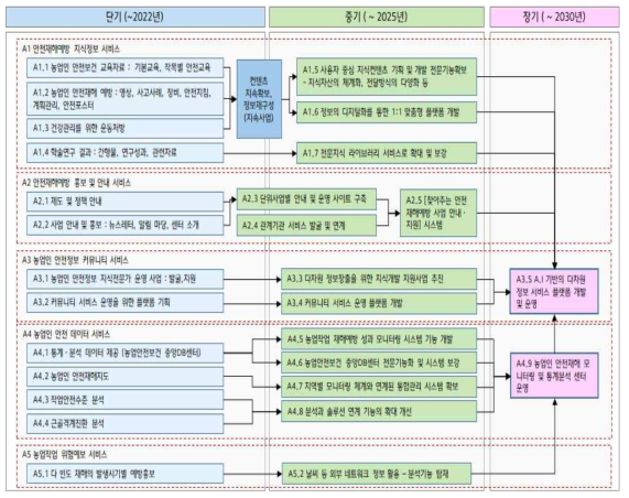 농업인 안전재해예방 사업 로드맵 (사례)