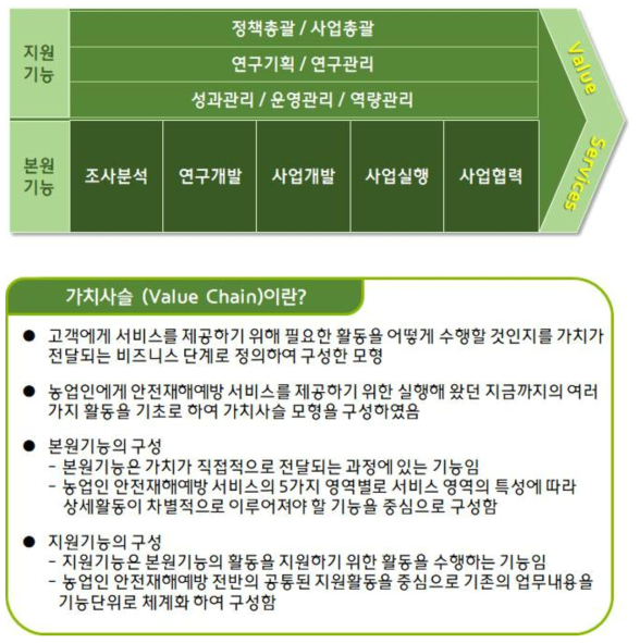 농업인 안전재해예방 가치사슬