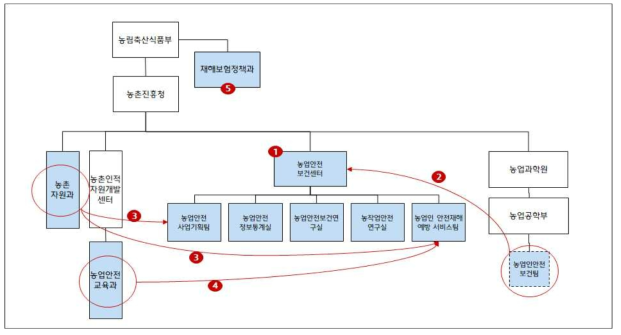 단기조직 설계안