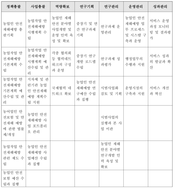 지원기능 상세직무