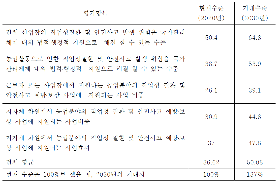 중장기 기대수준의 변화량