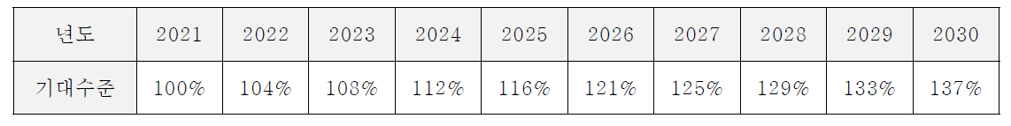 기대수준의 년도별 적용비율