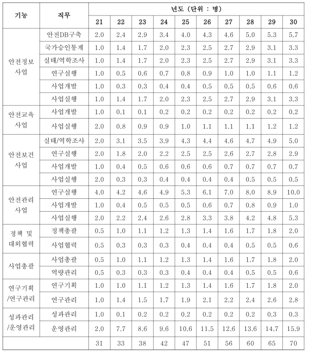 단기조직의 기능과 직무에 따른 중장기 인력배분