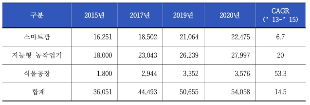 국내 스마트농업 관련 시장 규모(단위: 10억원, %) (스마트팜다부처패키지 기획보고서)