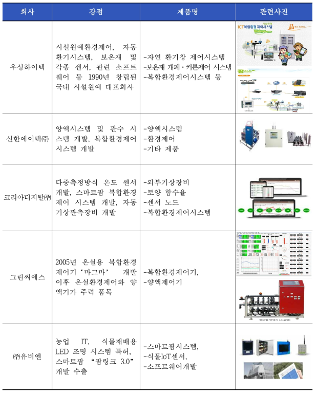국내 스마트팜 기업 주요 제품과 특징(복합환경제어기)