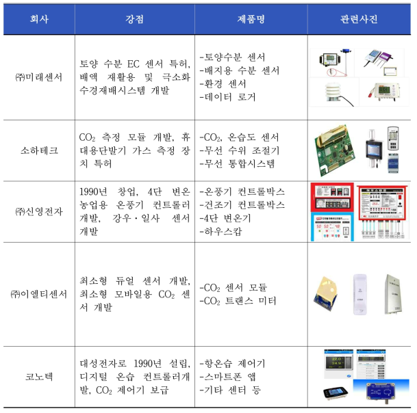국내 스마트팜 기업 주요 제품과 특징(센서)