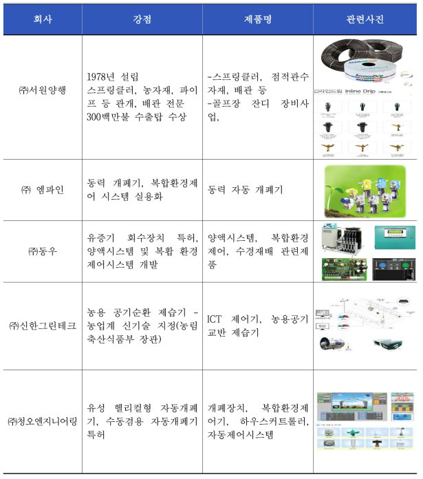 국내 스마트팜 기업 주요 제품과 특징(구동기)