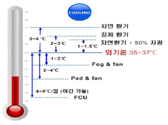 고온기 냉각 방법 적용 시 상기 조건에서 냉각 효율 예측 (가정 조건에 따라 변화)