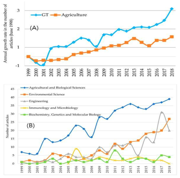 농업과 시설농업분야(GT) 논문수 증가율 변화(A)와 분야별 논문수 변화(B) (Aznar-Sánchez et al., 2020)