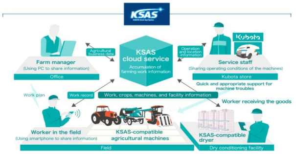 일본 Kubota사의 KSAS smartagri 시스템