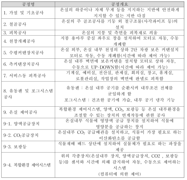 첨단 디지털 온실 공정별 개요