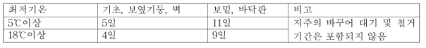 기온에 따른 거푸집 존치기간