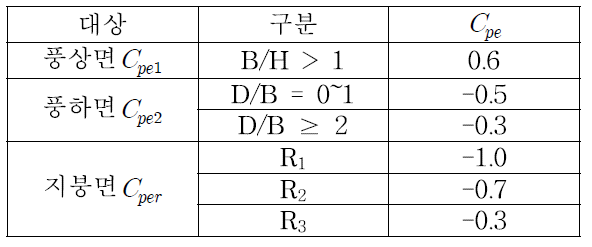 풍상면, 풍하면, 지붕면의 외압계수