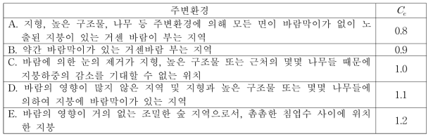 풍상면, 풍하면, 지붕면의 외압계수