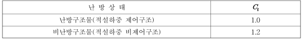 온도계수 Ct