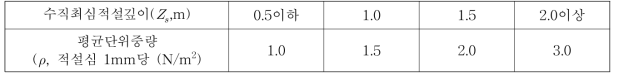 중요도계수 Is