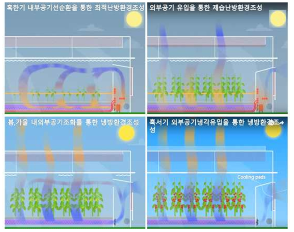 반밀폐형온실 공조실 운영 개념도