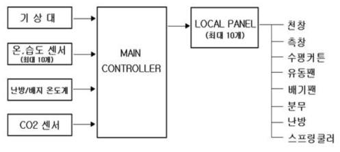메인 컨트롤러 개략도