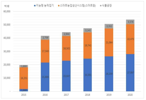 국내 스마트 농업 관련 시장규모(추이 및 전망) *Source: 중소기업기술정보진흥원(2019.04), ‘중소기업 전략기술로드맵 2019-2021 스마트팜,’ 과학기술정보통신부(2018.10), ‘혁신 성장 선도산업 스마트팜’, World Agriculture Equipment(2011)