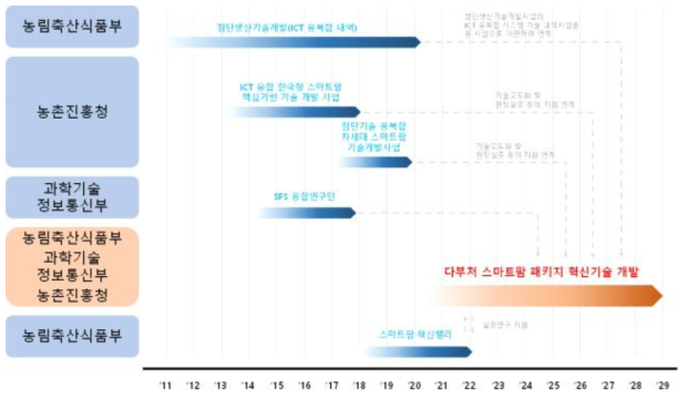 스마트 농업 관련 부처별 R&D 사업 추진 현황 *Source: 농림축산식품부, 과학기술정보통신부, 농촌진흥청(2018), 과학기술정보통신부(2018.10), ‘혁신 성장 선도산업 스마트팜