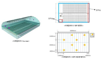 전자유체해석을 위한 내부 도면 및 유동팬 배치도