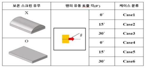 설계 조건에 따른 케이스 분류