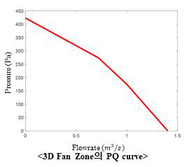 3D Fan Zone의 PQ curve