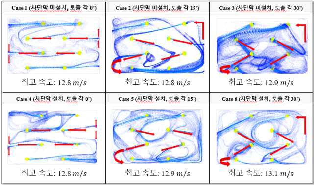 Case 별 토출 각에 따른 유동 비교