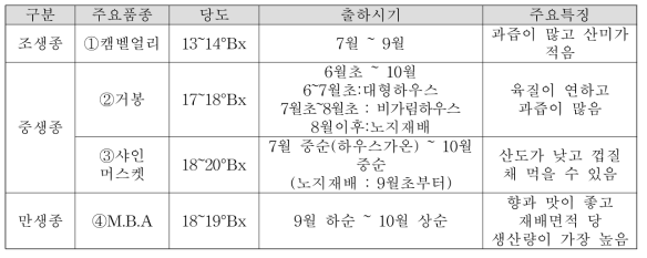 포도 품종별 특성