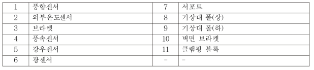 기상대 구성