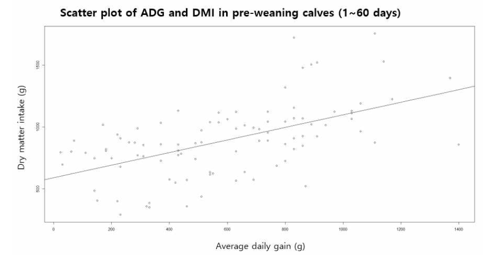 Scatter plot of ADG(g) and DMI(g) in pre-weaning Hanwoo calves (1-60 days) * r=0.56, p<0.001/ Y = 590.03 +0.508X, R2 = 0.3, p<0.001