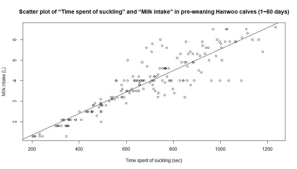 Scatter plot of “time spent of suckling (sec)” and “milk intake (L)” in pre-weaning Hanwoo calves (1-60 days). *r=0.91, p<0.001/ R2=0.82, p<0.001