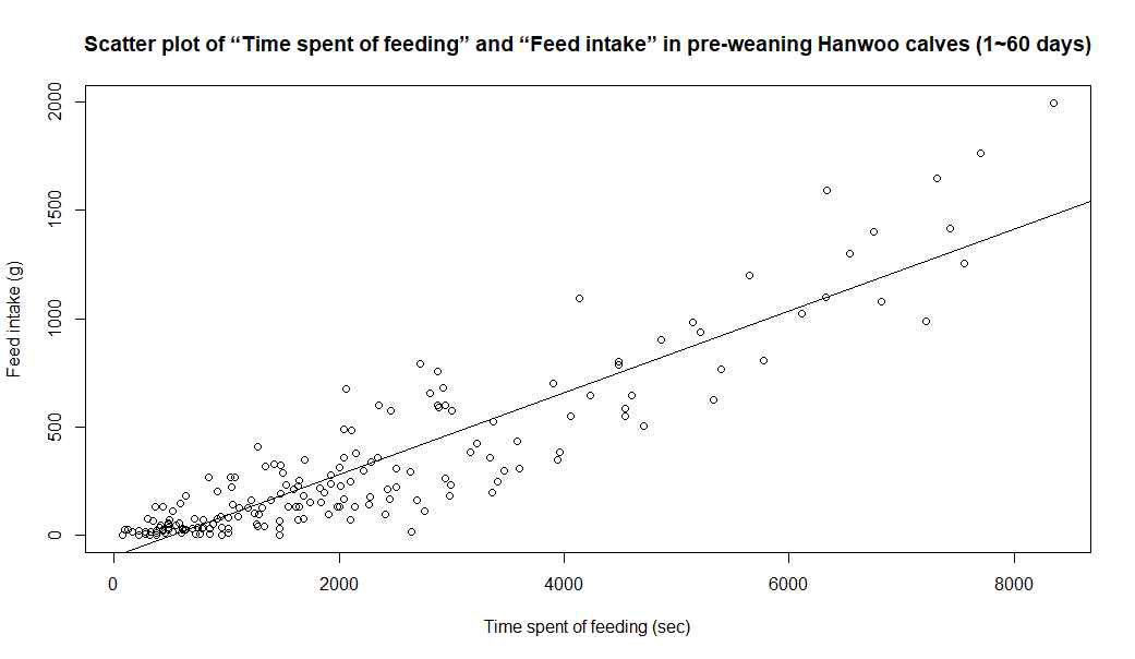 Scatter plot of “time spent of feeding(sec)” and “feed intake(g)” in pre-weaning Hanwoo calves (1-60 days). * r=0.91, p<0.001/ R2=0.83, p<0.001