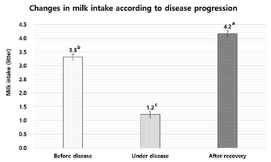 Changes in milk intake according to the disease progression for pre-weaned calves (Bos taurus coreanae ) * a-cMeans within a bar without a common superscript differ (p<0.001). * Error bar = standard error / * Standard error of mean = 0.71