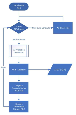 AI 프로세스 구조