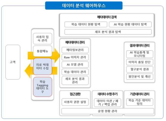 데이터 웨어하우스의 구조