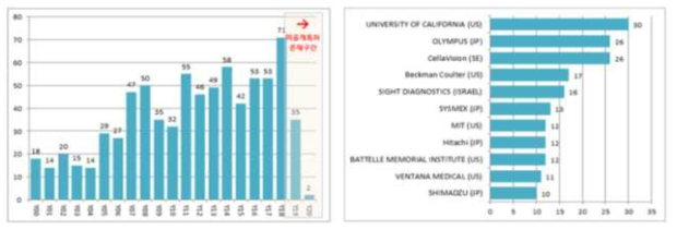 (좌) 혈구분석기 관련 년도별 출원건수, (우) 연평균 상위 출원인