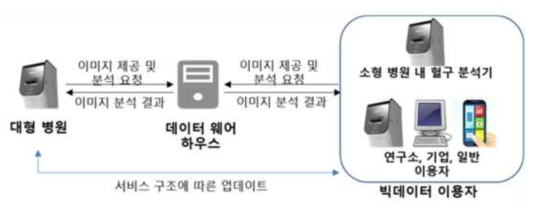 데이터 웨어 하우스를 통한 비즈니스 모델 구성