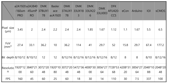 카메라 성능 비교 표
